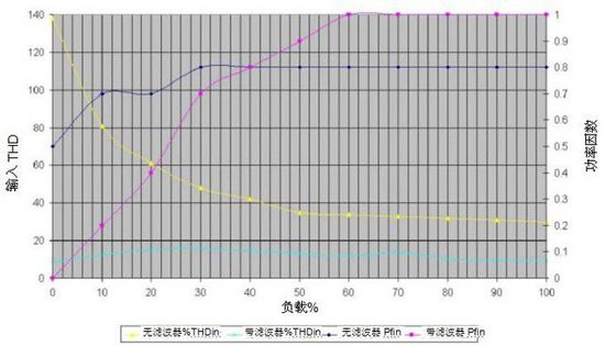 無變壓器UPS在提高性能同時(shí)縮尺寸、減重量