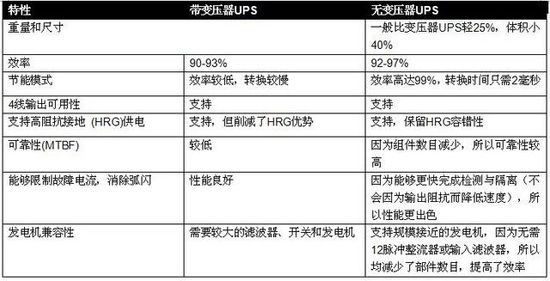 無變壓器UPS在提高性能同時(shí)縮尺寸、減重量