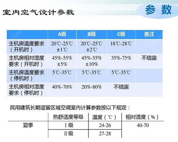 數(shù)據(jù)機(jī)房空調(diào)節(jié)能選型方案有哪些？