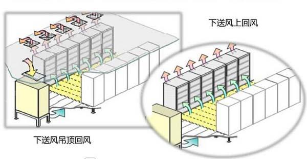 數(shù)據(jù)機(jī)房空調(diào)節(jié)能選型方案有哪些？