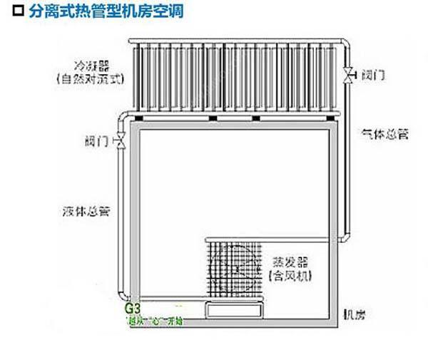數(shù)據(jù)機(jī)房空調(diào)節(jié)能選型方案有哪些？