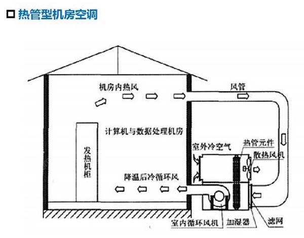 數(shù)據(jù)機(jī)房空調(diào)節(jié)能選型方案有哪些？
