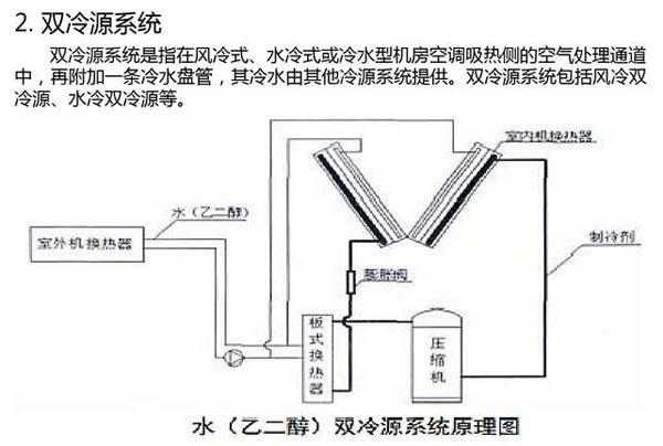 數(shù)據(jù)機(jī)房空調(diào)節(jié)能選型方案有哪些？