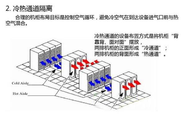 數(shù)據(jù)機(jī)房空調(diào)節(jié)能選型方案有哪些？